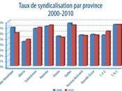 Champions syndicalisation champions productivité compétitivité!